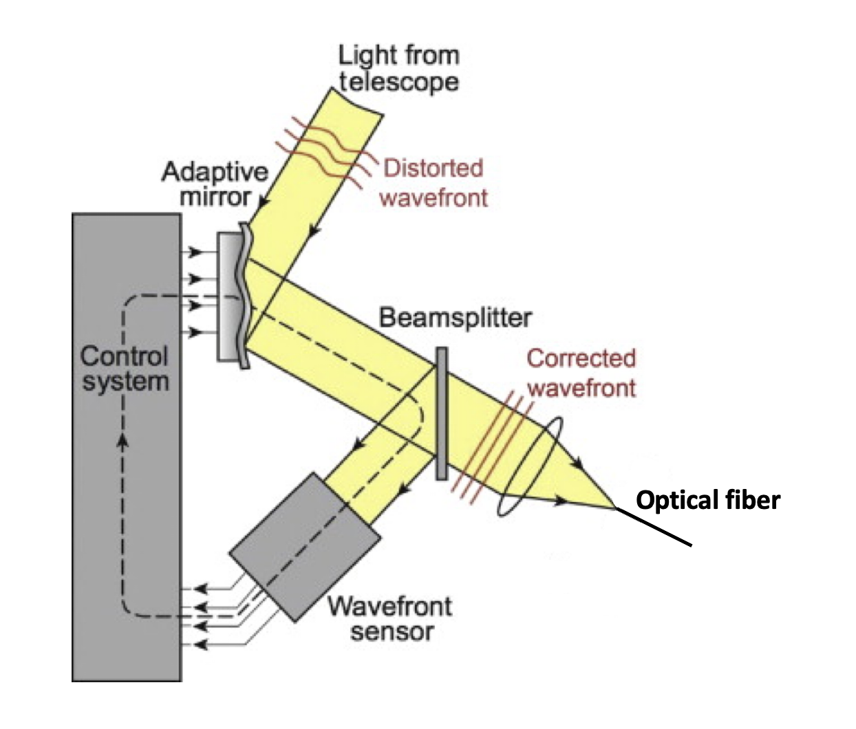 Architecture of adaptive optics system for free space communications